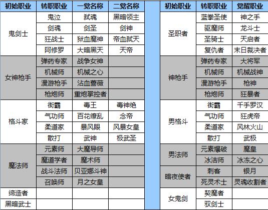 dnf女枪手转什么职业好~·说出各个职业的优点~