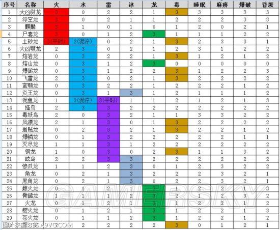 怪物猎人P3所有BOSS的弱点属性是什么?