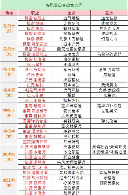 dnf阿修罗白金徽章选什么,dnf2020阿修罗白金徽章选取