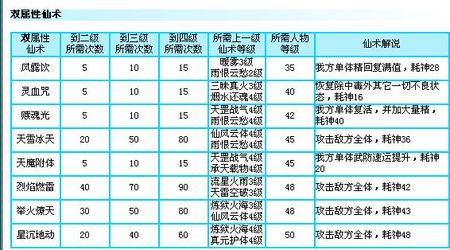 仙剑奇侠传三仙书怎么搭配好?能出什么双技能?