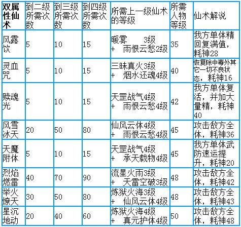 仙剑奇侠传3组合技能怎么放啊