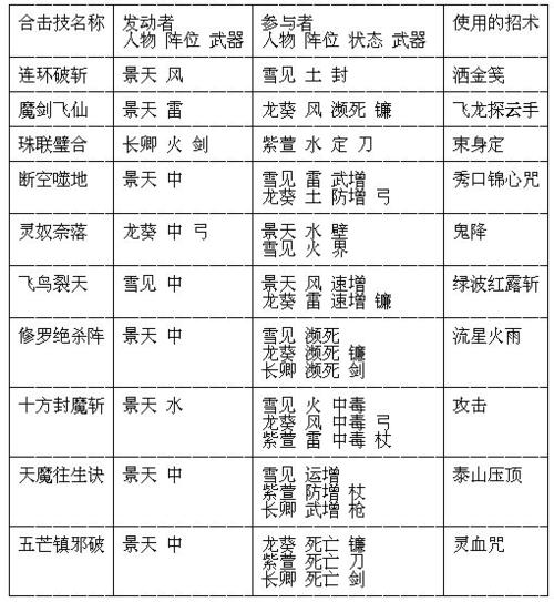 仙剑奇侠传3各主角的技能搭配怎么练,魔剑怎么练?