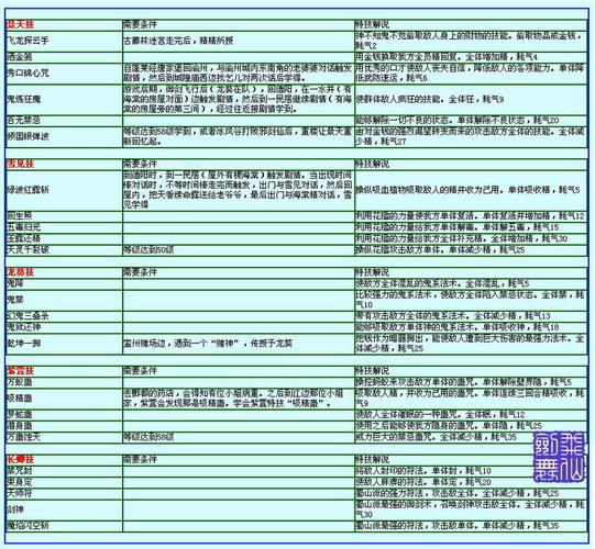 仙剑奇侠传3的技能书都给谁学