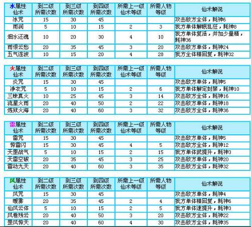 仙剑三仙术最佳分配表