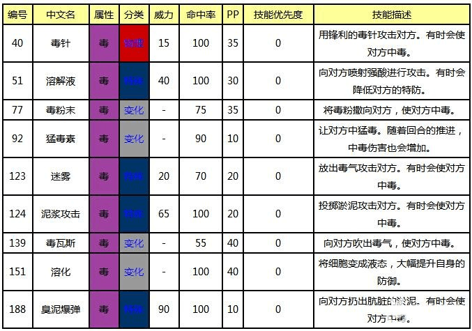 毒系技能名称大全