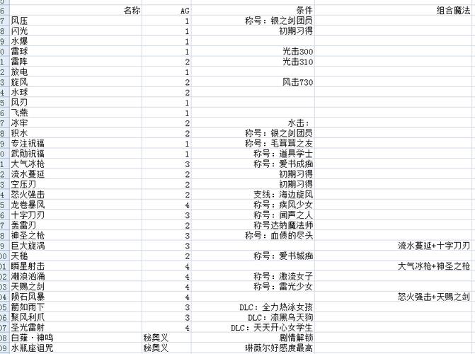 破晓传说技能攻略大全:全面解析游戏技能使用方法