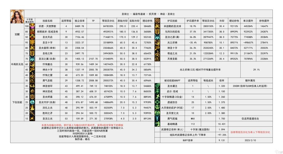 dnf各大职业buff技能等级一览