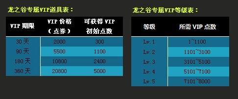 龙之谷世界Vip费用特权表一览