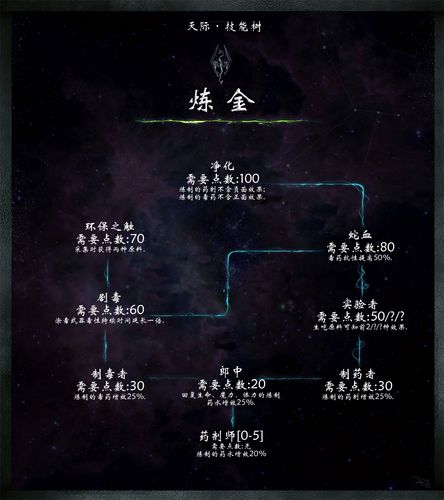 上古卷轴5升级为传奇技能,上古卷轴5技能怎么升级传奇?