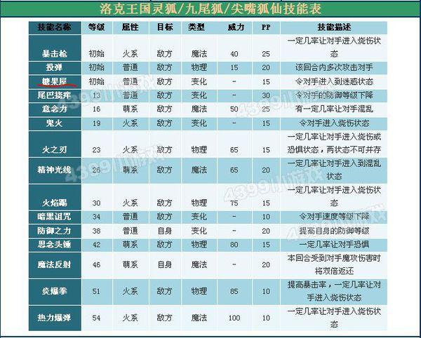 问一下洛克王国中乖乖组爸爸梅花鹿,妈妈尖嘴狐仙,有什么技能会遗传
