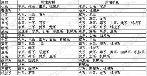 洛克王国属性相克表