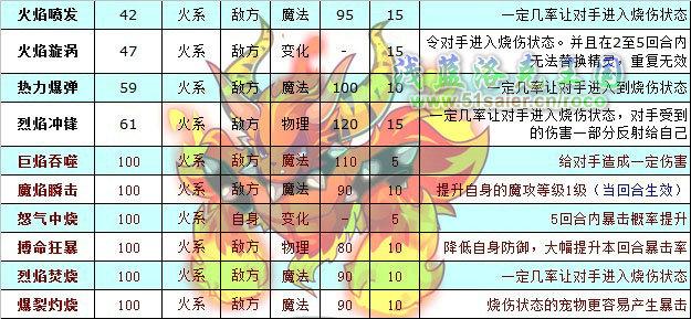 洛克王国火神怎样进化成烈焰战神
