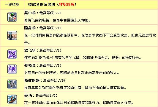 冒险岛幻灵斗师技能介绍