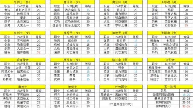 dnf暗枪士技能展示,dnf暗枪士怎么样?