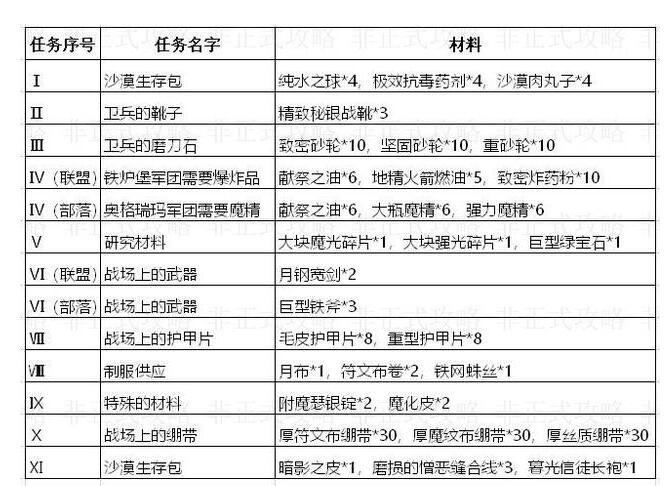 魔兽世界怀旧服日常供货任务怎么做
