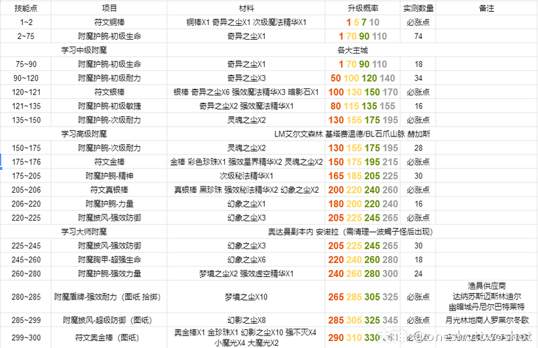 魔兽世界附魔攻略(探索强化装备的神秘力量)