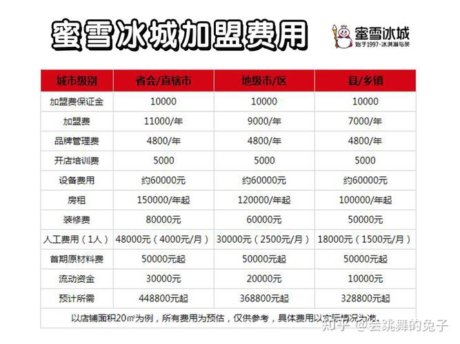 经营冰淇淋店要多少钱?冰淇淋店投资多少钱?
