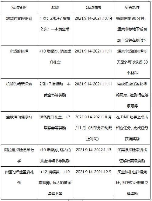 dnf怎么堆名望值?dnf名望怎么堆7743?