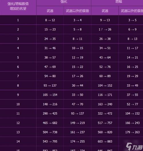 《dnf》名望值怎么增加?