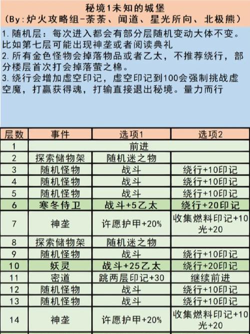 地下城堡二岚之凯怎么获得