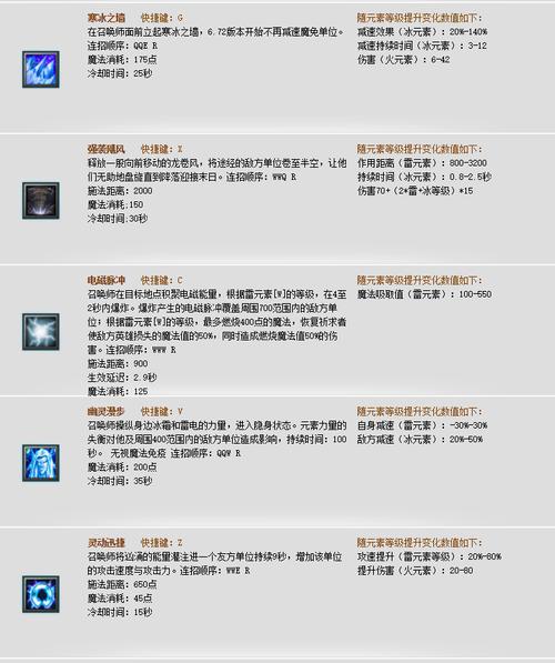 dota卡尔技能表