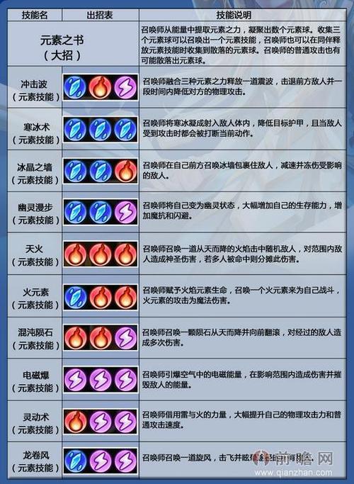 dota中,卡尔的技能表和快捷键