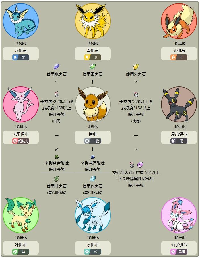 宝可梦大探险伊布怎么进化,宝可梦大探险伊布怎么进化仙子伊布?