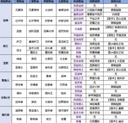 dnf怎么转职
