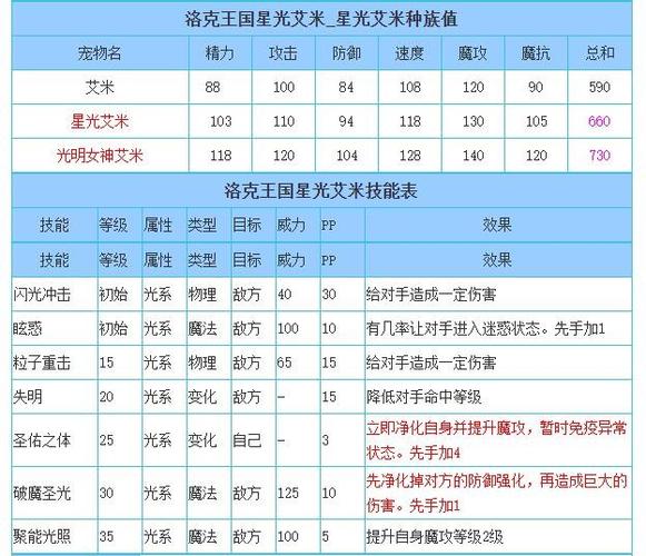 洛克王国的艾米第三次进化的战斗攻略