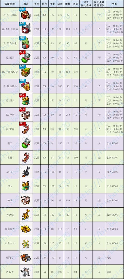 弹弹堂什么武器比较好?@