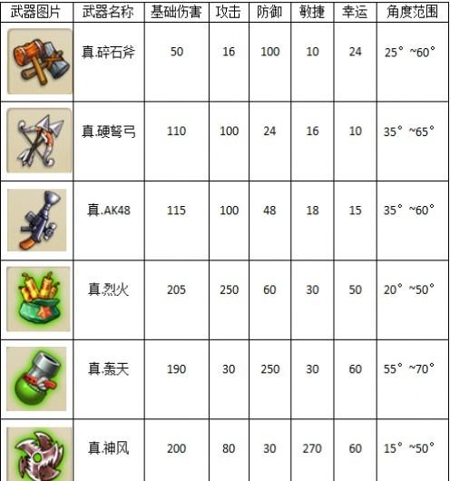 求大玩国弹弹堂真武器排名
