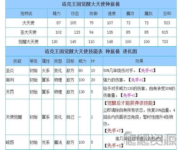 洛克王国神圣大天使值得入手吗
