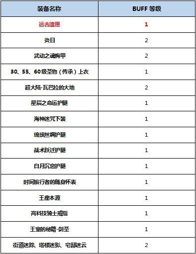 剑魂换装buff套在哪里刷