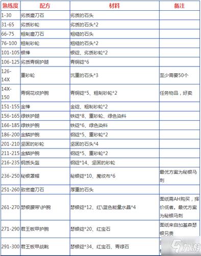 魔兽世界锻造任务流程,魔兽世界锻造在哪里学?