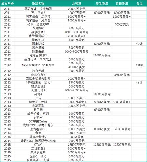 开发一款网络游戏需要多少资金?