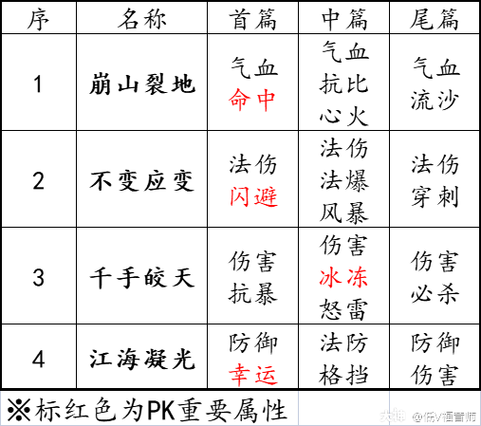 梦幻西游在飞升后各个门派的飞升技能