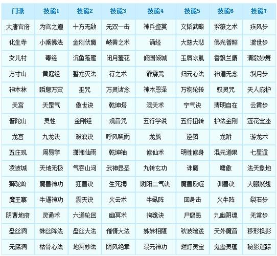 《梦幻西游》五庄转龙宫的技能对应有哪些?