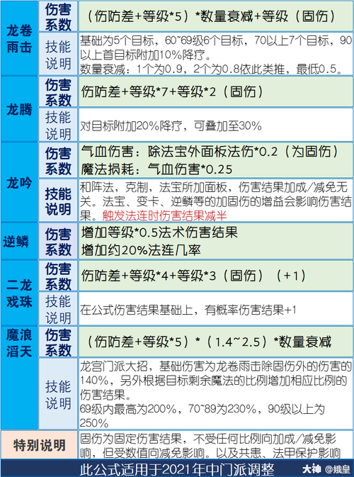 梦幻西游十二门派飞升技能,要简单的,光说名字就行.