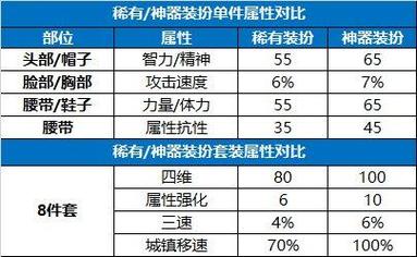DNF神器装扮怎么合成