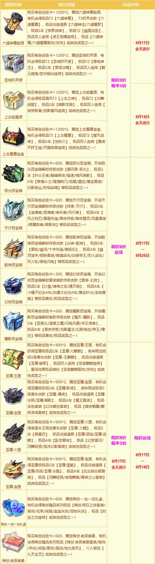 qq飞车回归兑换在哪里,飞车回归礼