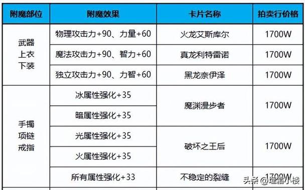 dnf卡片升级需要什么材料