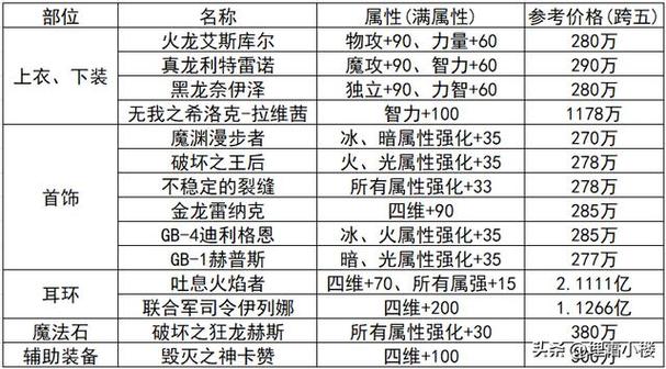 dnf卡片怎么升级