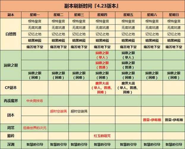 dnf再战魔界周几更新更新几次