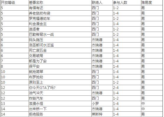 侠盗飞车5任务怎么做?