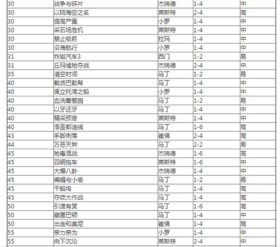 侠盗猎车手5攻略