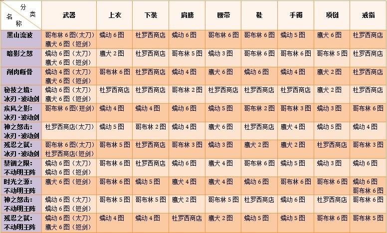 DNF异界装备怎么分解比较好