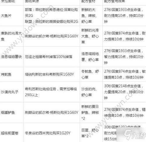 魔兽烹饪300以后去哪学?魔兽世界烹饪300以后去哪学?