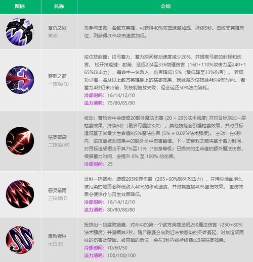 维鲁斯技能,维鲁斯技能cd