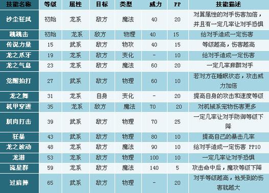 洛克王国53级上古战龙比较好的技能?