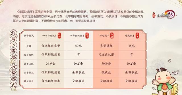 剑网3一个月大概花多少钱
